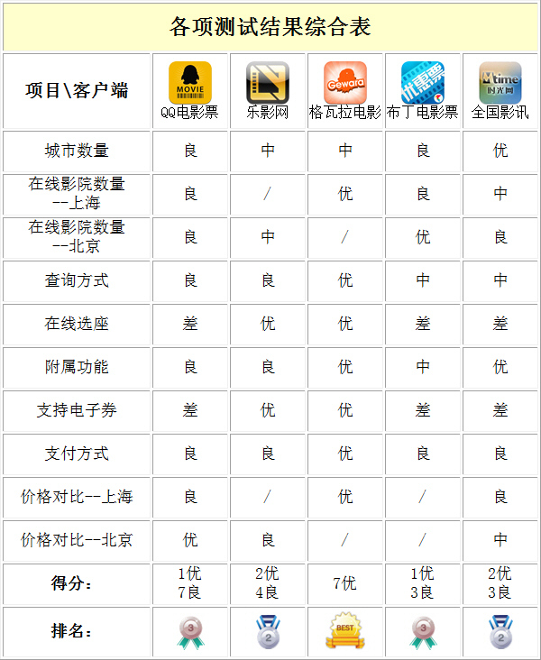 影爆全城iPhone電影票客戶端橫評(11)