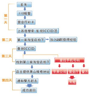 iPhone被偷4天找回技術貼