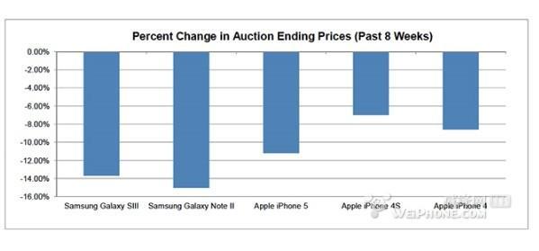 你手中的iPhone已經貶值到何種程度? 