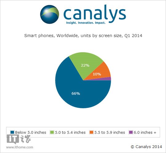 一張圖表告訴你蘋果為何要推出大屏iPhone6  