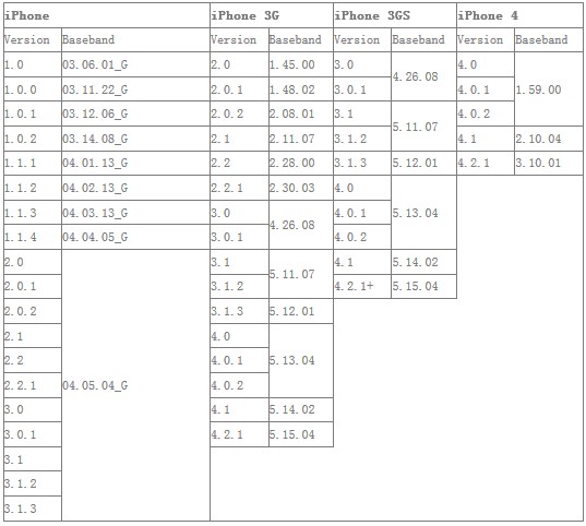 如何查看iPhone基帶版本號