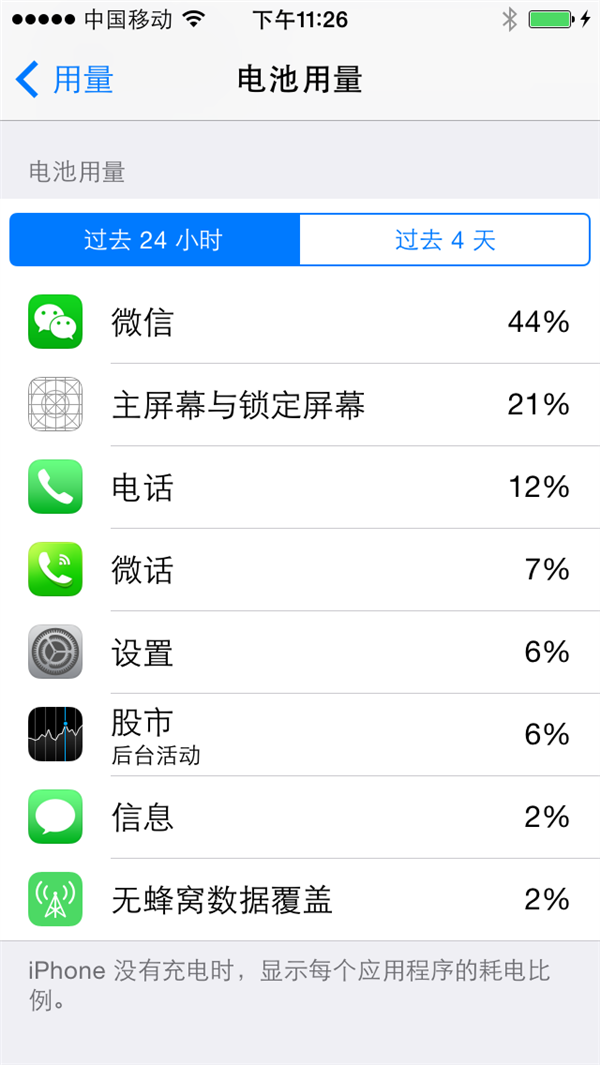 iOS8可查看每款應用用電量 &nbsp