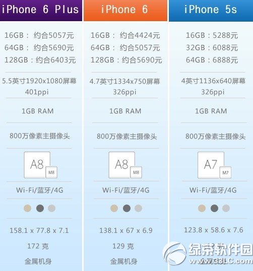 iphone6和iphone5s的區別有哪些?  