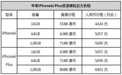 香港官網購買iPhone6流程及注意事項 &nbsp