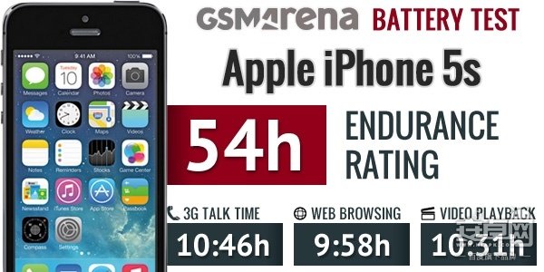 iPhone 6電池續航結果出爐:難以言表