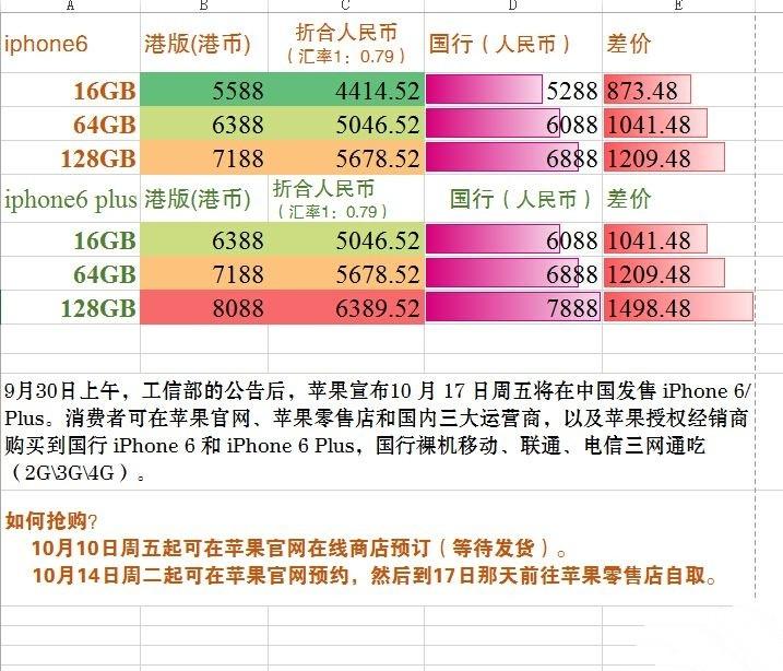 國行iphone6/iphone6 plus的價格是多少？ &nbsp