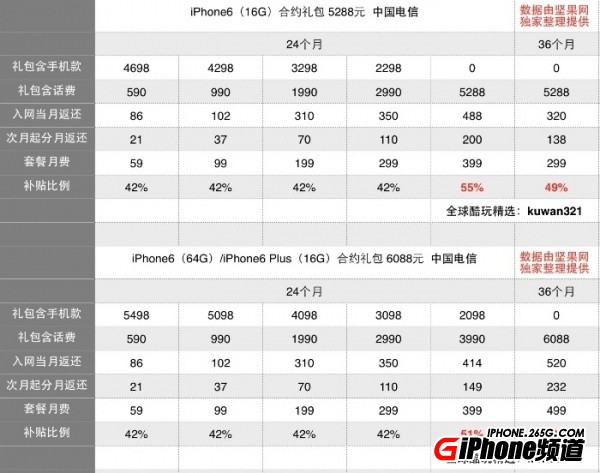 iPhone6國行電信版合約機好嗎?  