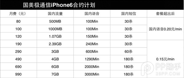 移動/聯通/電信/虛擬iPhone6/6 Plus合約機套餐哪家強