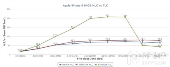 iPhone6 TLC/MLC閃存性能測試對比:MLC為何優於TLC?