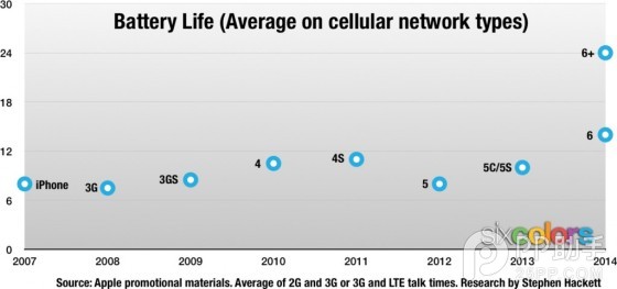 iPhone6 Plus最出色?歷代iPhone續航能力大對比