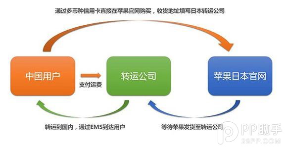 手把手教你親自海淘日版iPhone6