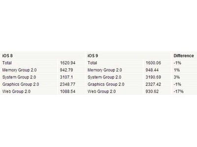 iPhone 6 iOS 9跑分多少 &nbsp
