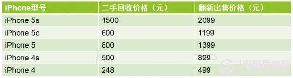 蘋果官方二手iPhone售價 &nbsp