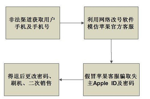 如何防止Apple ID被竊取  