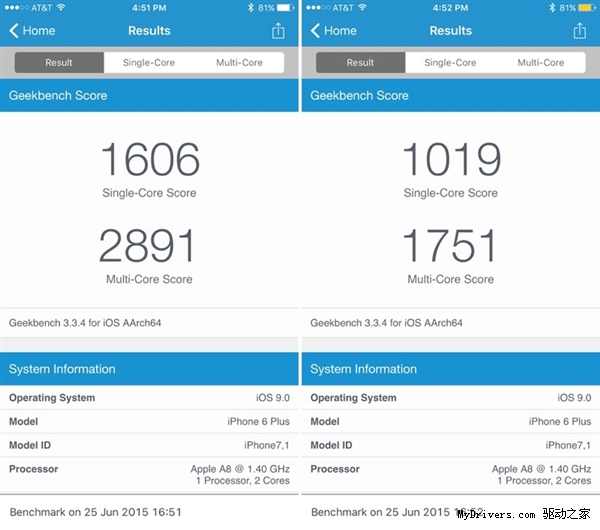 iOS 9省電的代價!iPhone 6性能暴降40%