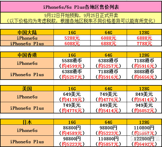 iPhone6s/6s Plus怎麼買最劃算？ &nbsp