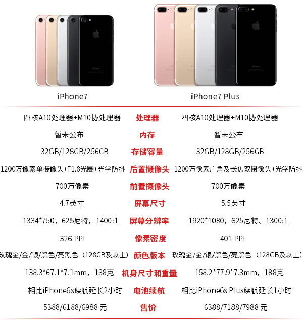 iPhone7和iPhone7 Plus區別在哪？   &nbsp