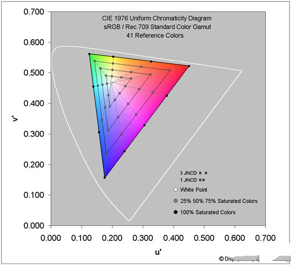 iPhone 7屏幕測試:史上最好的手機屏 沒有之一