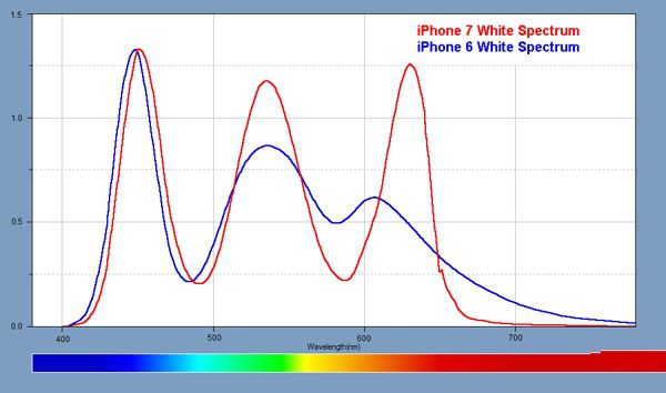 iPhone 7屏幕測試:史上最好的手機屏 沒有之一