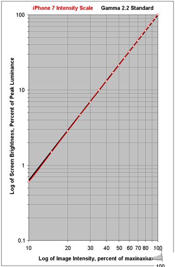 iPhone 7屏幕測試:史上最好的手機屏 沒有之一