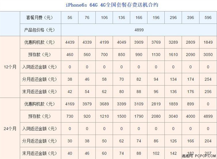 比買裸機劃算!聯通iPhone 7合約計劃解讀