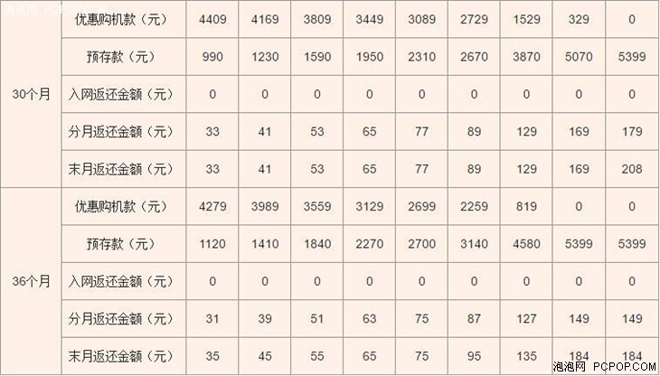 比買裸機劃算!聯通iPhone 7合約計劃解讀