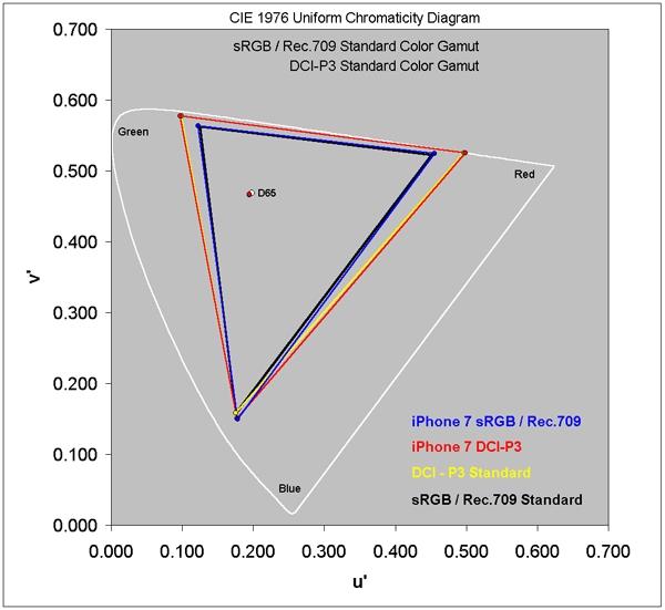 史上最棒的顯示屏?iPhone 7 屏幕深度解析