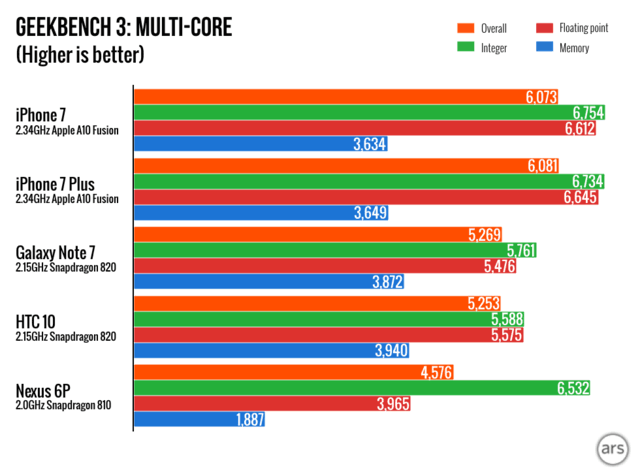 iPhone7 A10性能評測:又把安卓集體超越了