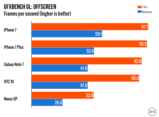 iPhone7 A10性能評測:又把安卓集體超越了