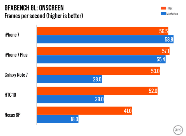 iPhone7 A10性能評測:又把安卓集體超越了