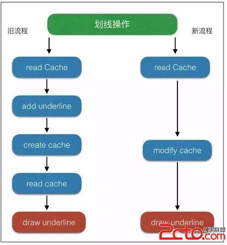 轉 -- 微信讀書iOS性能優化
