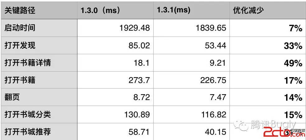 轉 -- 微信讀書iOS性能優化