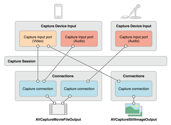 AVCaptureSession_Relation AVCaptureSession_Relation