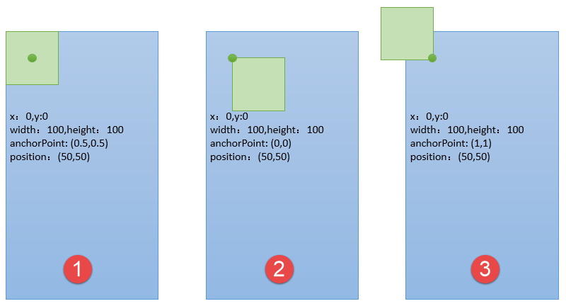 anchorPoint anchorPoint