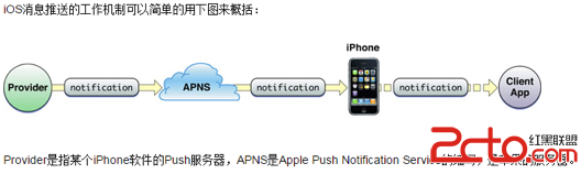 \ iOS遠程消息推送的工作機制