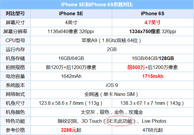 iPhone SE支持3D Touch嗎?
