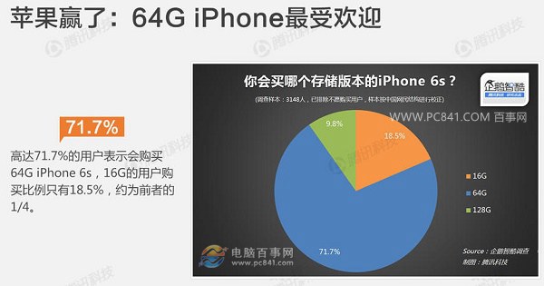 iPhone6s 16G劃算還是64G劃算?iPhone6s 16g和64g的區別