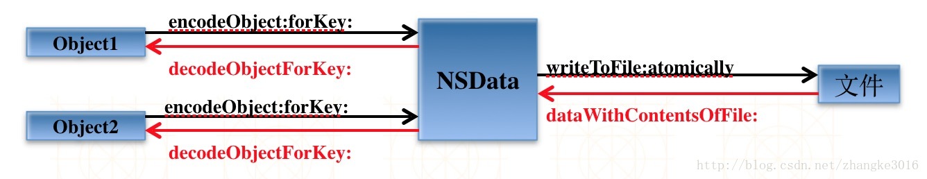 黑色箭頭表示將對象歸檔到文件中,紅色箭頭表示從文件中恢復對象