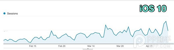 iOS10什麼時候發布?蘋果已經在加緊測試了1 iOS10什麼時候發布?蘋果已經在加緊測試了1.jpeg