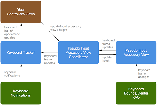 1442886256548081.png 實現iOS輸入框自動移動