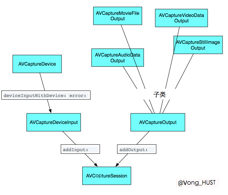 AVFoundation和 GPUImage初探 AVFoundation和 GPUImage初探