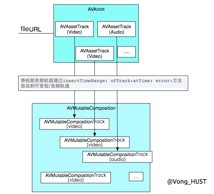 AVFoundation和 GPUImage初探 AVFoundation和 GPUImage初探