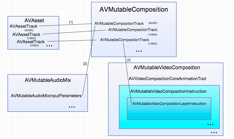 AVFoundation和 GPUImage初探 AVFoundation和 GPUImage初探
