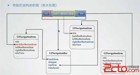 iOS UINavigationController的學習體會