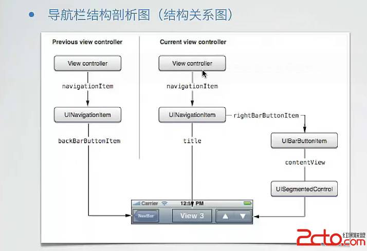 iOS UINavigationController的學習體會