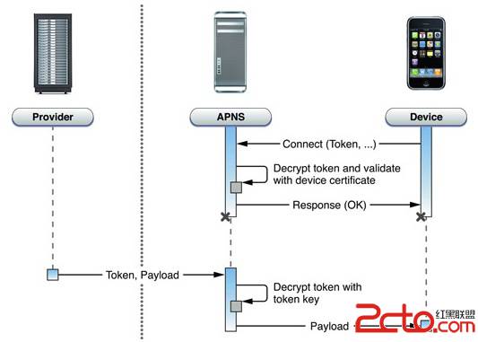 IOS蘋果推送機制APNs IOS蘋果推送機制APNs
