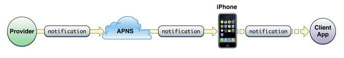 IOS蘋果推送機制APNs IOS蘋果推送機制APNs