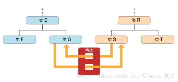 iOS 委托模式 iOS 委托模式