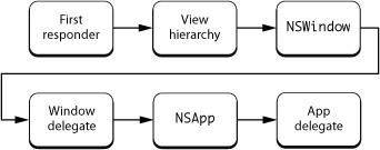 iPhone開發基礎教程 筆記