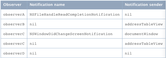 IOS開發之 NSNotification的使用 IOS開發之 NSNotification的使用